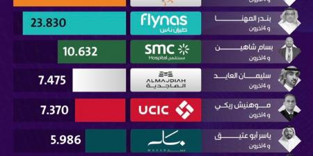 في مقدمتهم دراية المالية بـ26 مليون.. الكشف عن حجم المكافآت والتعويضات التي حصل عليها كبار التنفيذيين في الشركات المدرجة للاكتتاب في   "تاسي" خلال  2025