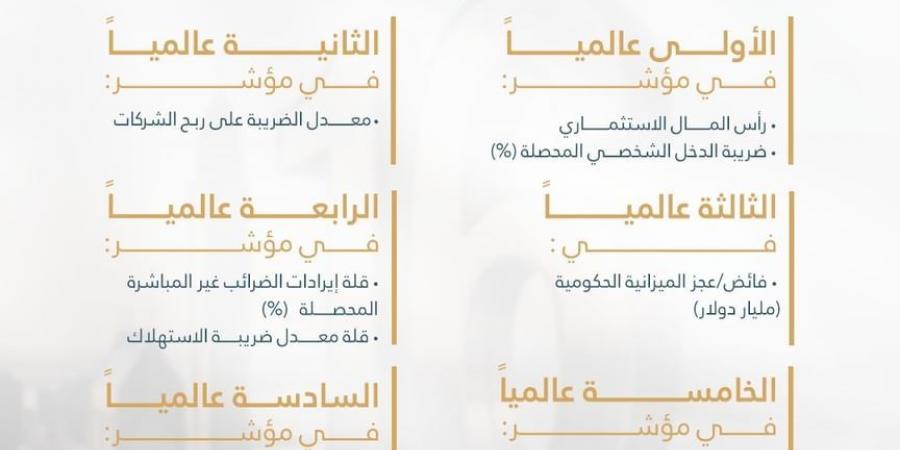 الإمارات بالمرتبة الـ 16عالمياً بـ"مؤشر الدعم الحكومي"