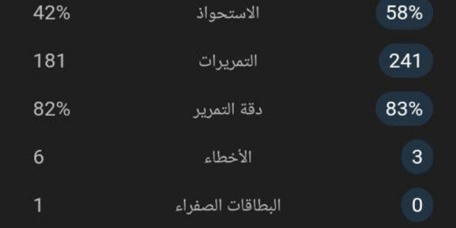 السيتي يتأخر أمام توتنهام بهدفين على أرضه في الشوط الأول